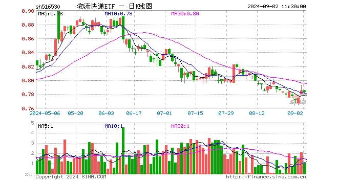 物流快递ETF（516530）跌0.25%，半日成交额80.04万元