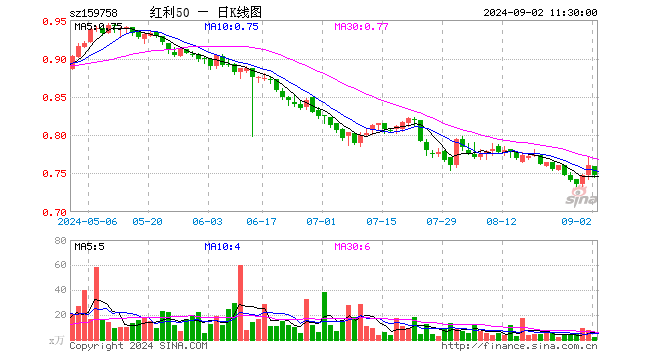 红利质量ETF（159758）跌1.58%，半日成交额163.65万元