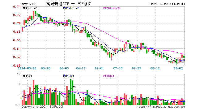 高端装备ETF（516320）跌1.12%，半日成交额103.24万元