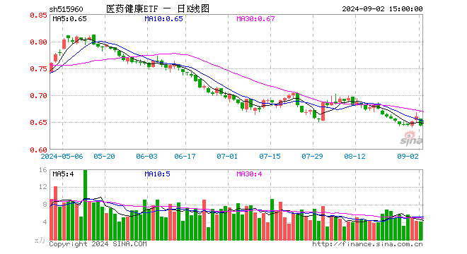 医药健康ETF（515960）跌2.42%，成交额271.39万元