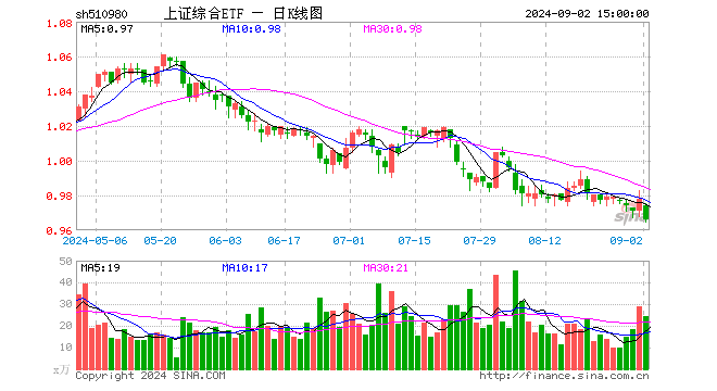 上证综合ETF（510980）跌1.23%，成交额2373.52万元