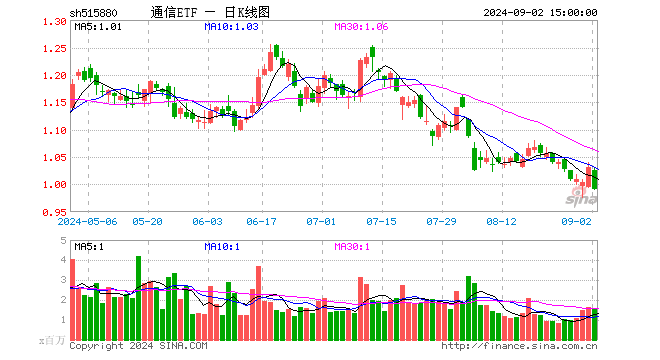 通信ETF（515880）跌3.88%，成交额1.54亿元