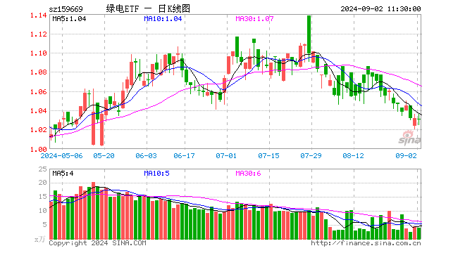 绿电ETF（159669）跌0.19%，半日成交额398.25万元