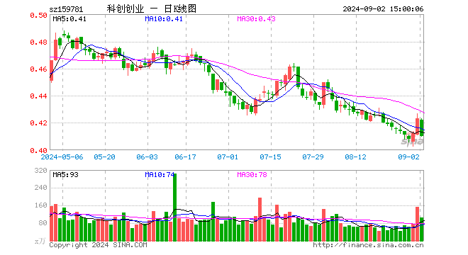 科创创业ETF（159781）跌3.07%，成交额4427.04万元