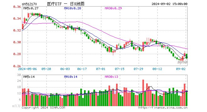 医疗ETF（512170）跌3.20%，成交额4.02亿元