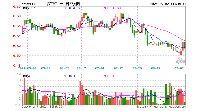 TMT50ETF（159909）跌2.09%，半日成交额51.36万元