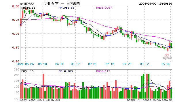 创业50ETF（159682）跌2.86%，成交额6787.72万元