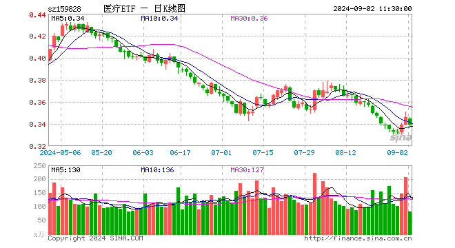 医疗ETF（159828）跌2.02%，半日成交额2780.20万元