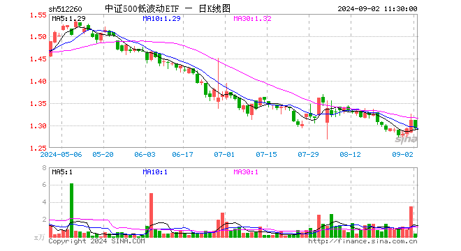 中证500低波动ETF（512260）跌1.37%，半日成交额50.60万元