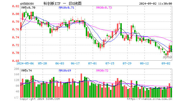 科创板ETF（588090）跌2.23%，半日成交额4683.57万元