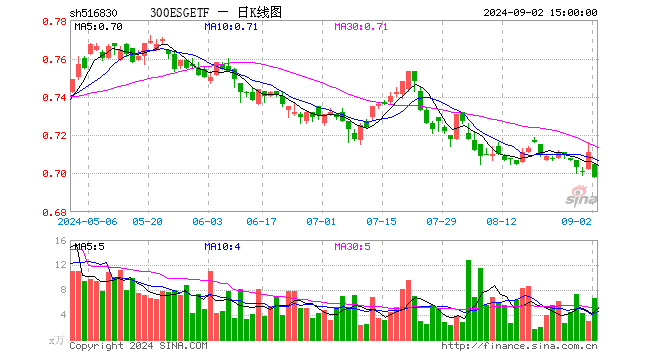 300ESGETF（516830）跌1.83%，成交额472.15万元