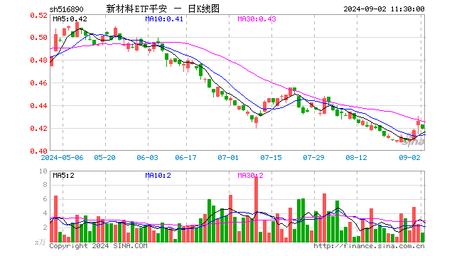 新材料ETF平安（516890）跌1.64%，半日成交额52.75万元