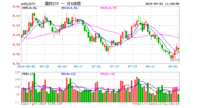 国防ETF（512670）跌1.22%，半日成交额4657.74万元