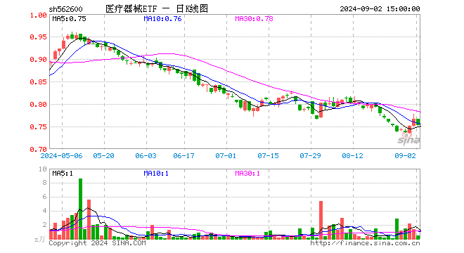 医疗器械ETF（562600）跌1.83%，成交额33.88万元