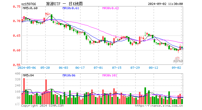 旅游ETF（159766）跌0.82%，半日成交额3750.92万元