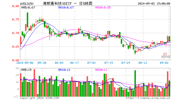 港股通科技50ETF（513150）跌2.62%，成交额1214.56万元