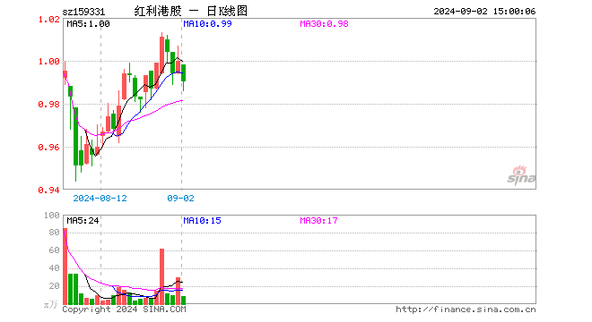 红利港股ETF（159331）跌1.00%，成交额842.56万元