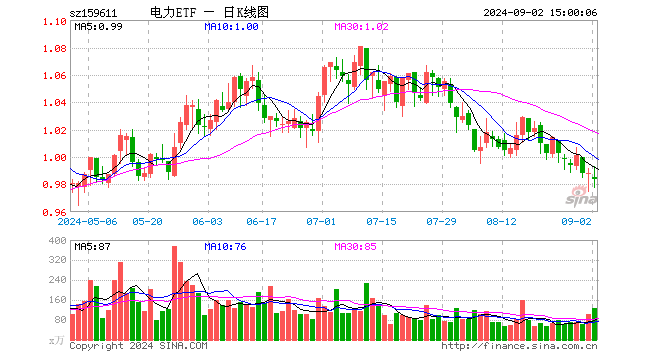 电力ETF（159611）跌0.40%，成交额1.25亿元