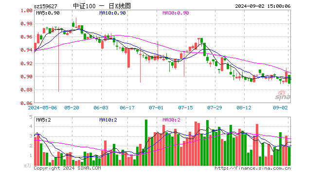 A100ETF（159627）跌1.88%，成交额167.64万元