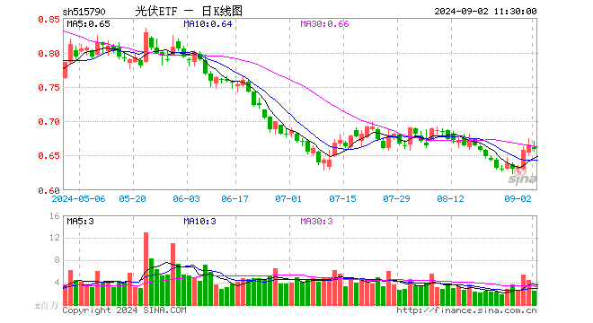 光伏ETF（515790）跌1.05%，半日成交额1.66亿元