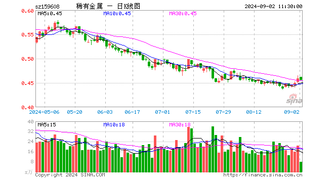 稀有金属ETF（159608）跌0.65%，半日成交额357.92万元