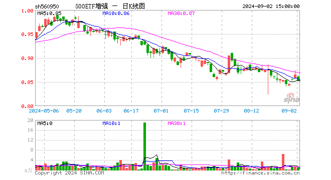 500ETF增强（560950）跌1.39%，成交额74.18万元