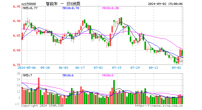 智能车ETF（159888）跌2.74%，成交额561.94万元