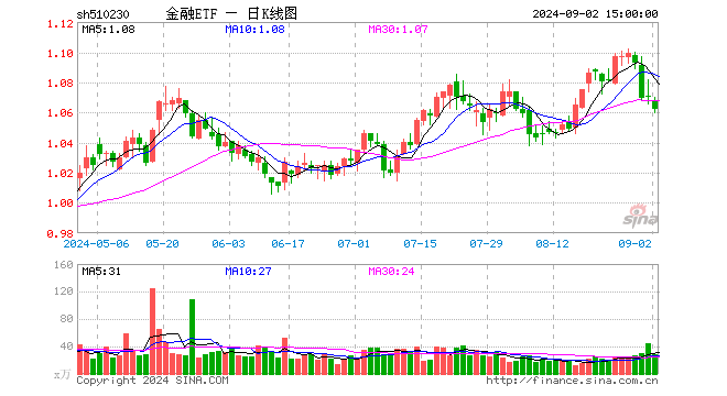 金融ETF（510230）跌0.75%，成交额3037.58万元