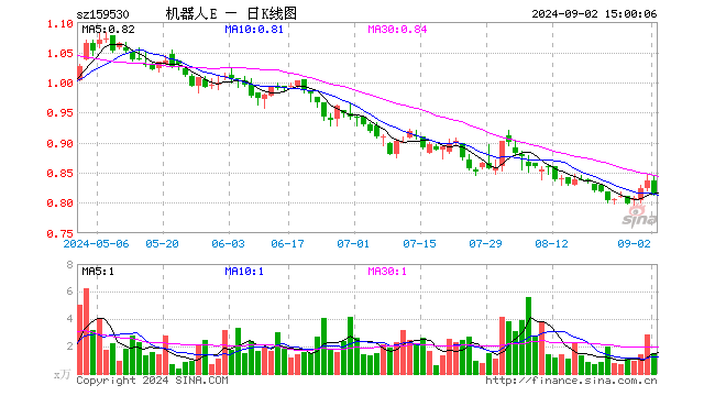 机器人100ETF（159530）跌2.63%，成交额125.58万元