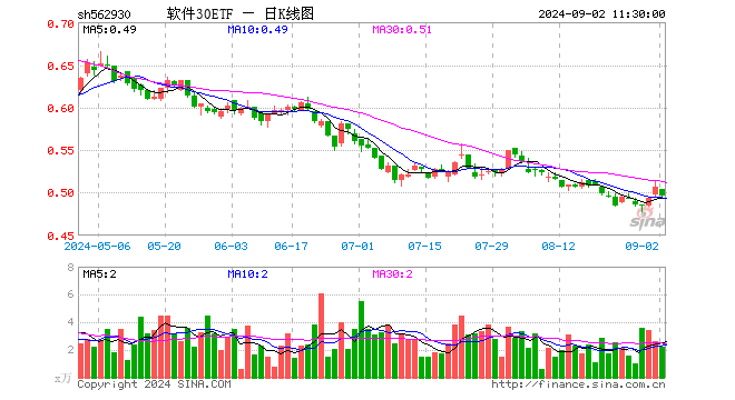 软件30ETF（562930）跌2.17%，半日成交额111.39万元