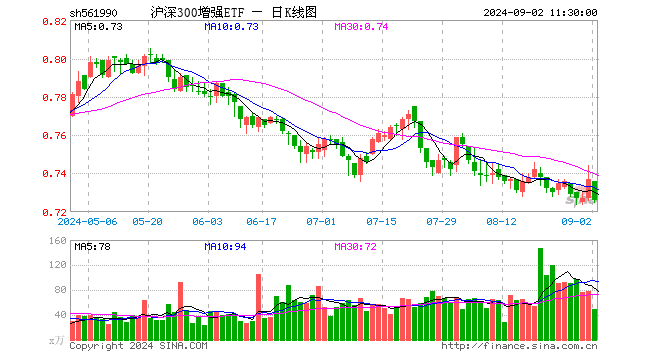 沪深300增强ETF（561990）跌1.49%，半日成交额3586.24万元