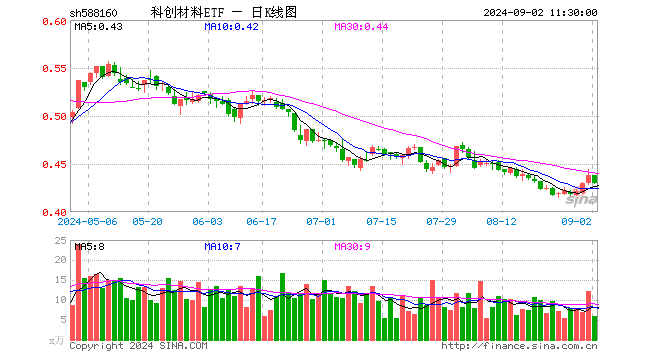 科创材料ETF（588160）跌1.83%，半日成交额253.83万元