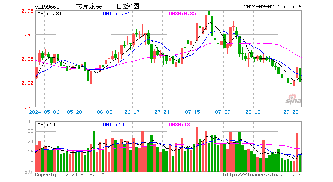 半导体龙头ETF（159665）跌3.72%，成交额1165.41万元