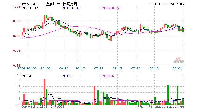 金融地产ETF（159940）跌1.08%，成交额767.91万元