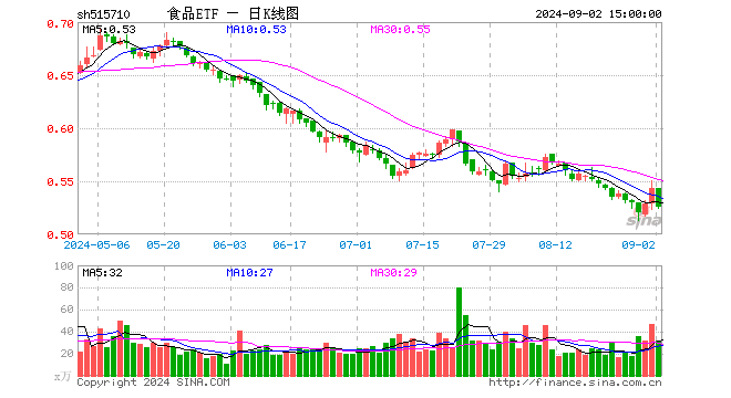 食品ETF（515710）跌3.13%，成交额1662.57万元