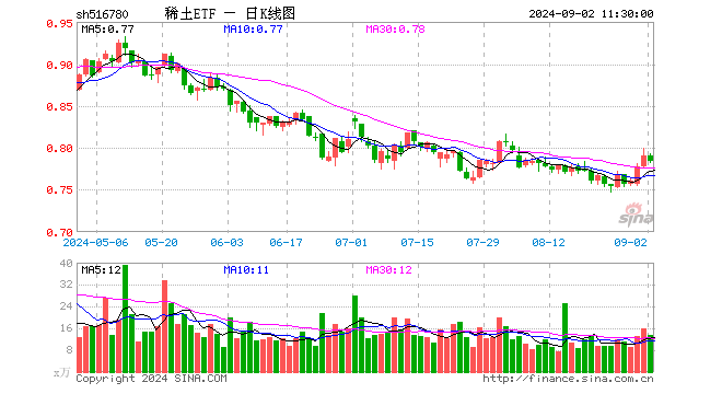 稀土ETF（516780）跌0.88%，半日成交额1073.49万元