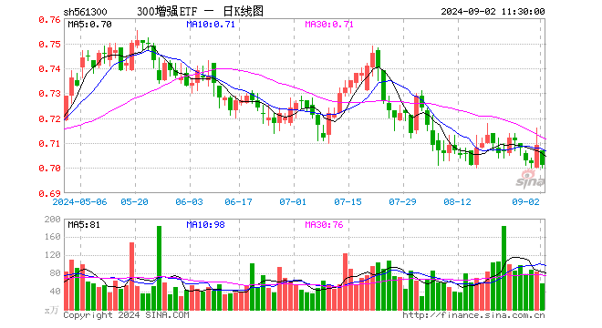 300增强ETF（561300）跌1.13%，半日成交额4076.37万元