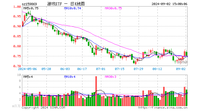 游戏ETF（159869）跌3.10%，成交额4.00亿元