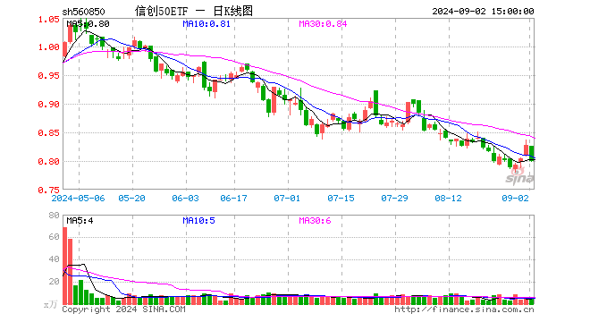 信创50ETF（560850）跌3.39%，成交额365.77万元