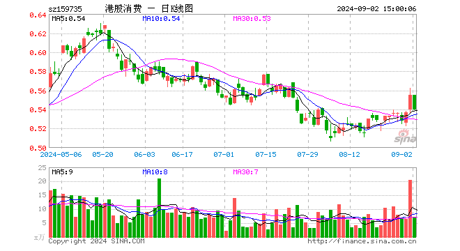 港股消费ETF（159735）跌2.70%，成交额377.39万元