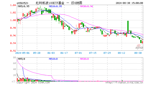 红利低波100ETF基金（560520）涨0.00%，半日成交额0.00元