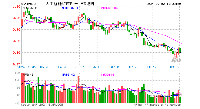 人工智能AIETF（515070）跌2.57%，半日成交额2650.98万元