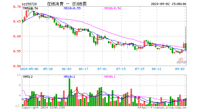 在线消费ETF（159728）跌2.96%，成交额159.43万元