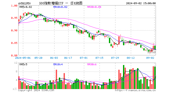 500指数增强ETF（561950）跌1.67%，成交额847.99万元