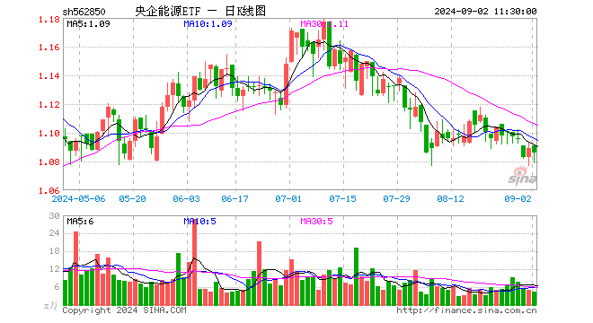 央企能源ETF（562850）跌0.28%，半日成交额480.42万元