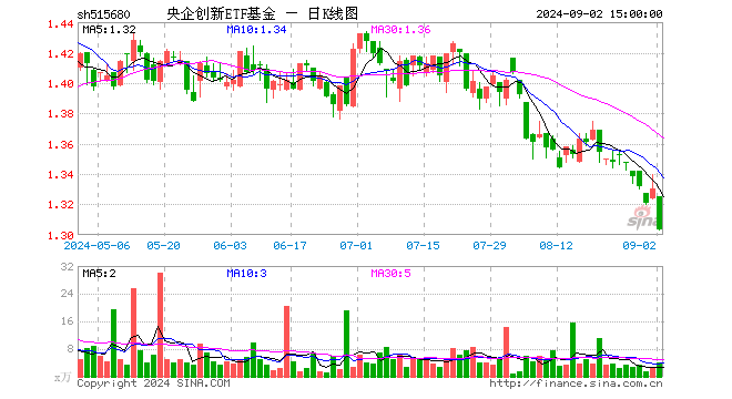 央企创新ETF基金（515680）跌2.03%，成交额526.54万元