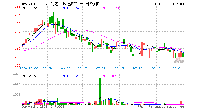 浙商之江凤凰ETF（512190）跌1.96%，半日成交额2.71万元