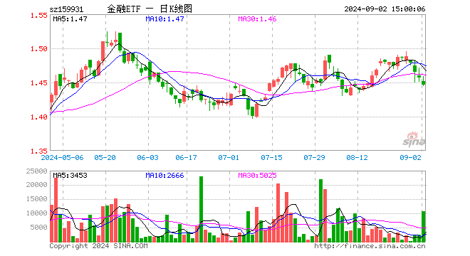 金融ETF（159931）跌0.75%，成交额155.95万元