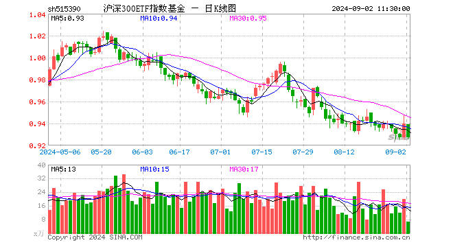 沪深300ETF指数基金（515390）跌1.38%，半日成交额610.34万元