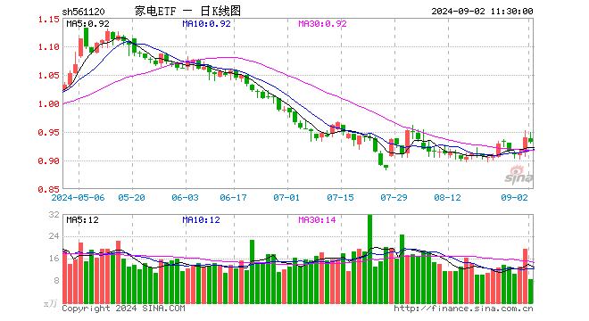 家电ETF（561120）跌0.85%，半日成交额798.06万元